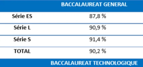 Session BAC 2018  - Quels sont les taux de réussite sur l'Académie...