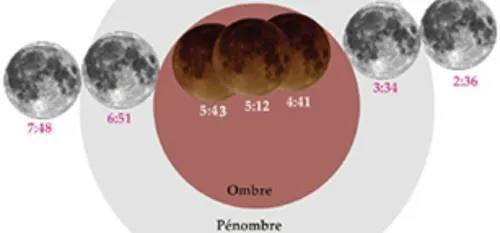 A Prisches, on observera de près l'Eclipse totale de la Lune, lundi...