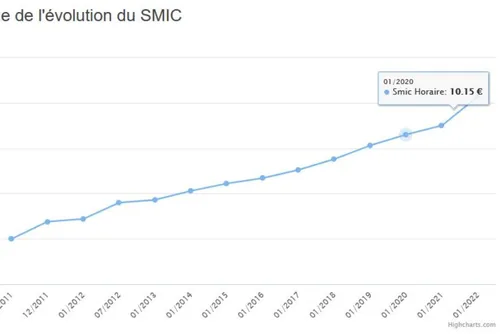 1er Mai - Nouvelle hausse du SMIC, vos réactions