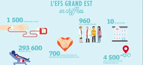 Metz : L'Arsenal ouvre ses portes aux donneurs de sang