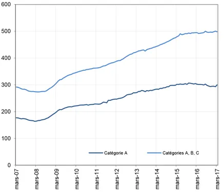 Hausse du chômage en Nouvelle-Aquitaine de 2,2% sur un mois