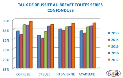Résultat du brevet : un nouveau record !