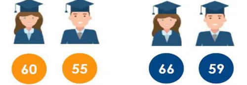 Toujours des écarts hommes-femmes dans la région