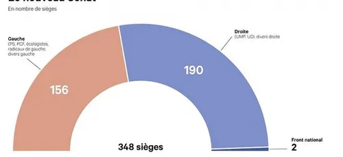 Le SÃ©nat repasse Ã  droite avec 190 siÃ¨ges sur 348