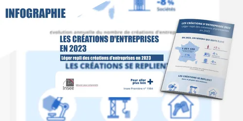 Créations d’entreprises : record historique en France, mais qui se...