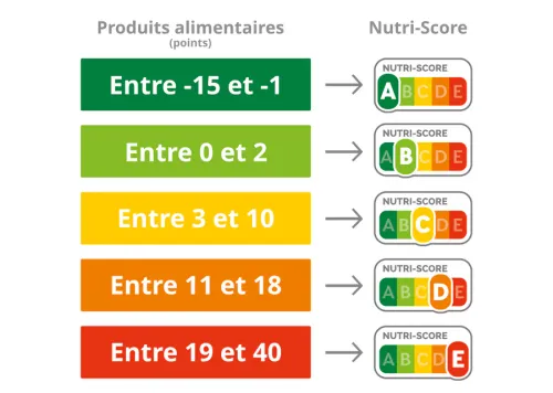 [ SANTE ] Danone envisage de retirer le Nutri-Score de ses yaourts...