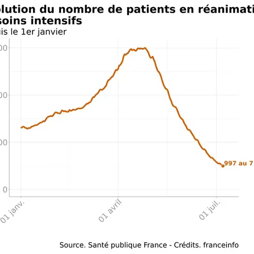 [ SANTE ] COVID-19: feu vert en réanimation ... orange pour les...