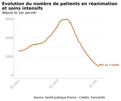 [ SANTE ] COVID-19: feu vert en réanimation ... orange pour les...