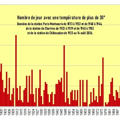 Canicule en Eure-et-Loir : un 50ᵉ jour historique de forte chaleur...