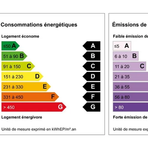Des DPE un peu moins chers en Eure-et-Loir 