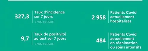 Journal 9h - La tension hospitalière se renforce dans les Hauts de...