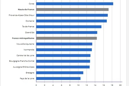 Journal 12h - 17,2% des habitants des Hauts de France sous le seuil...