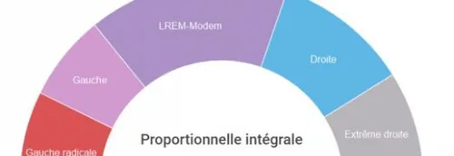 La proportionnelle