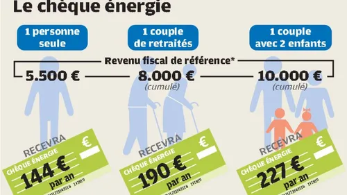 [ ECONOMIE-FRANCE ] CHEQUE ENERGIE : QUI ET COMENT EN BENEFICIER ?